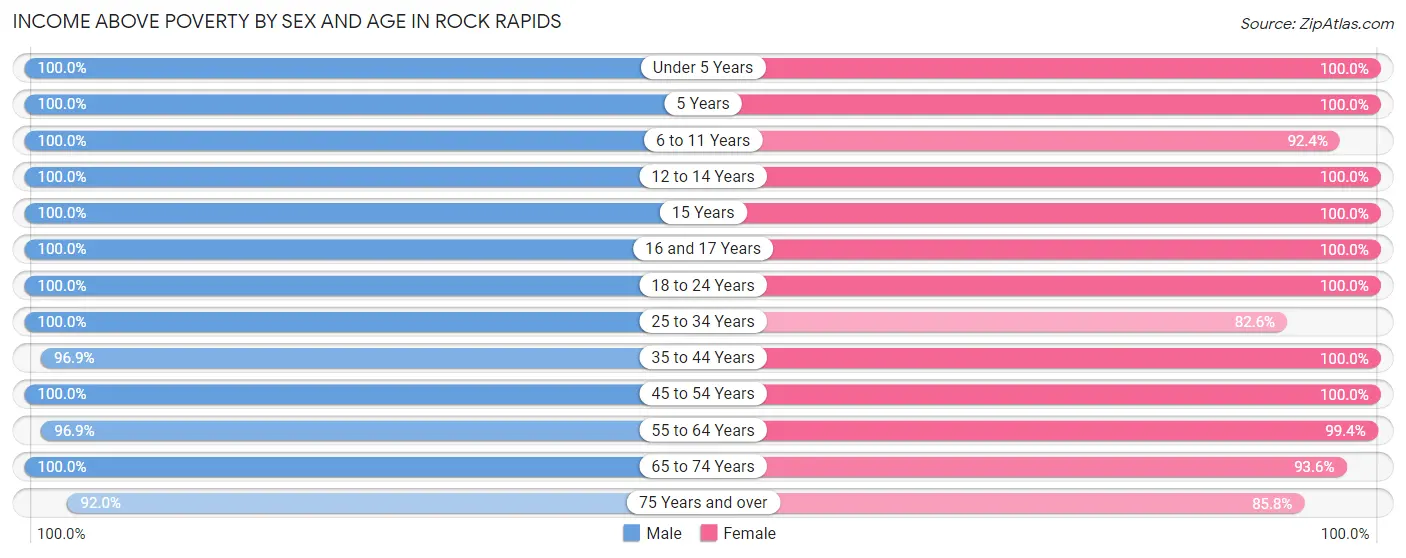 Income Above Poverty by Sex and Age in Rock Rapids