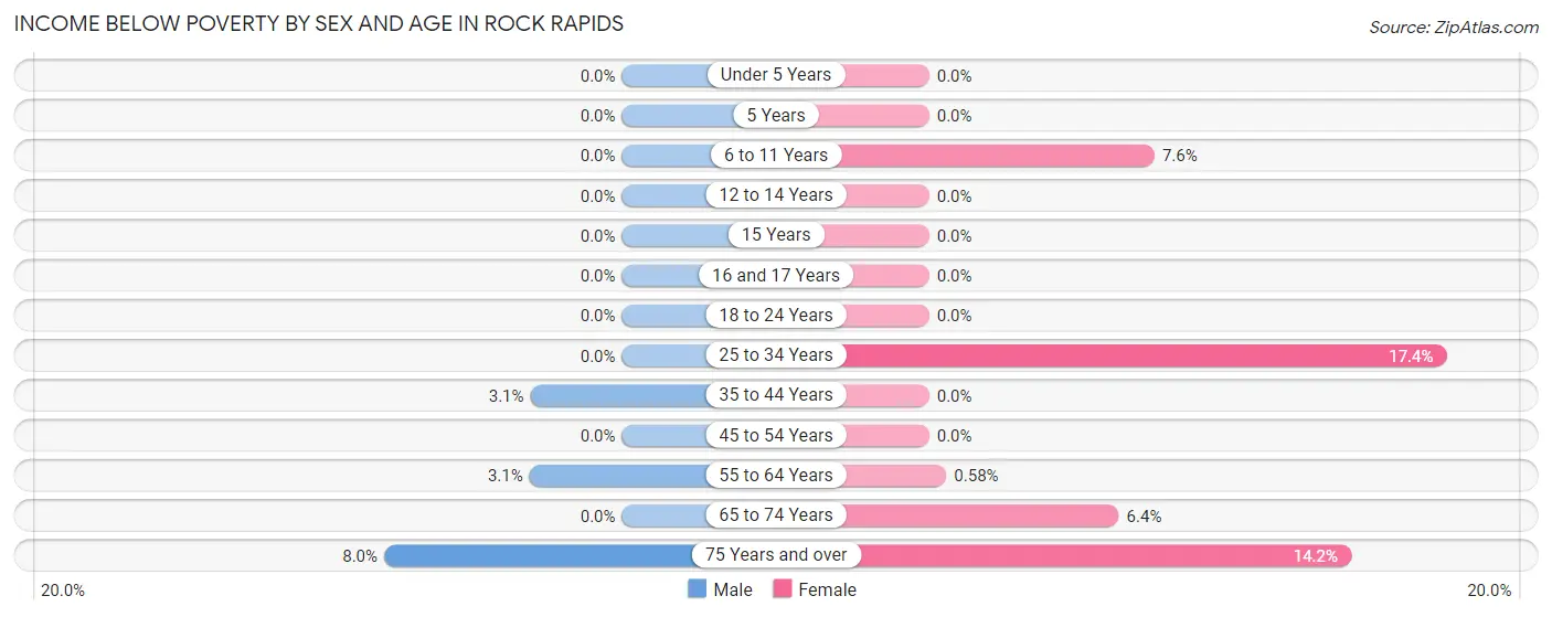 Income Below Poverty by Sex and Age in Rock Rapids