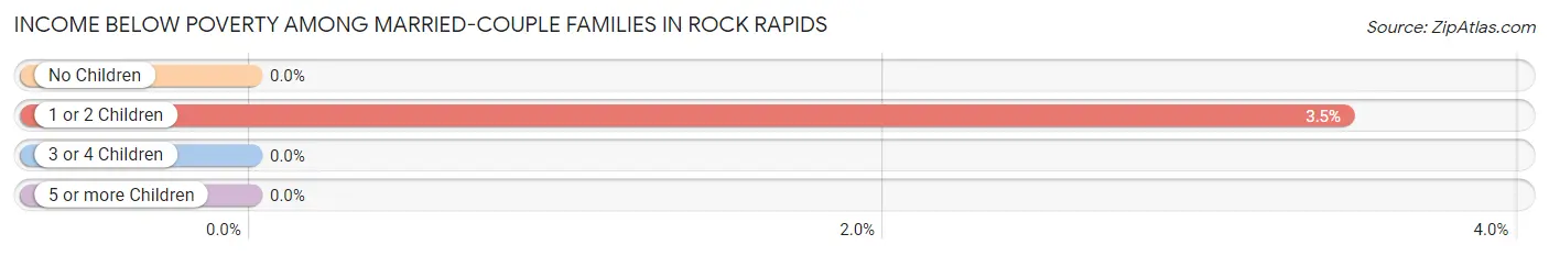 Income Below Poverty Among Married-Couple Families in Rock Rapids