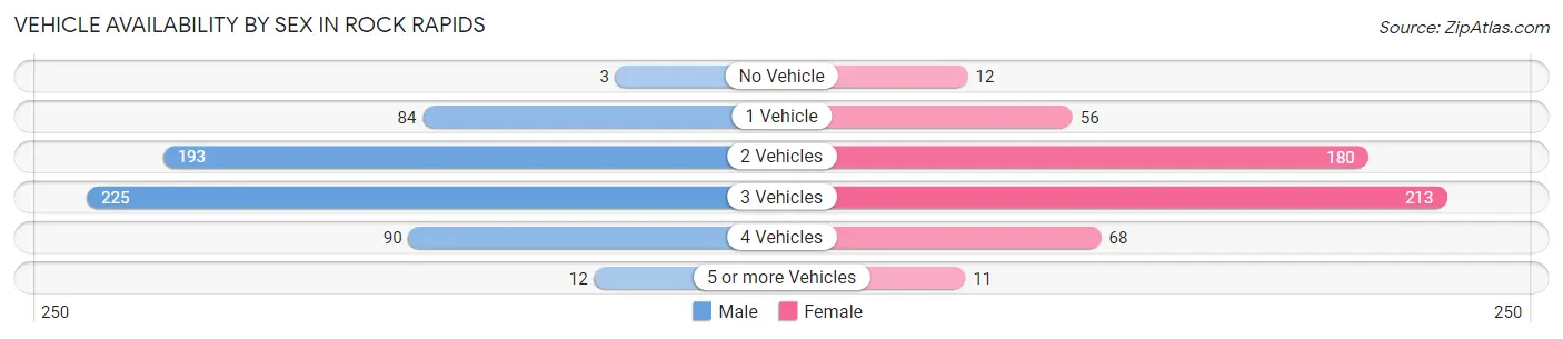 Vehicle Availability by Sex in Rock Rapids