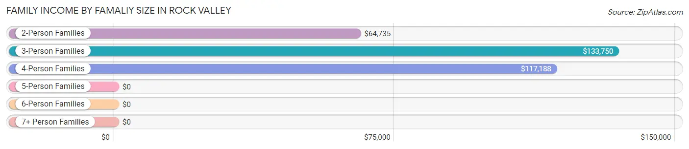 Family Income by Famaliy Size in Rock Valley