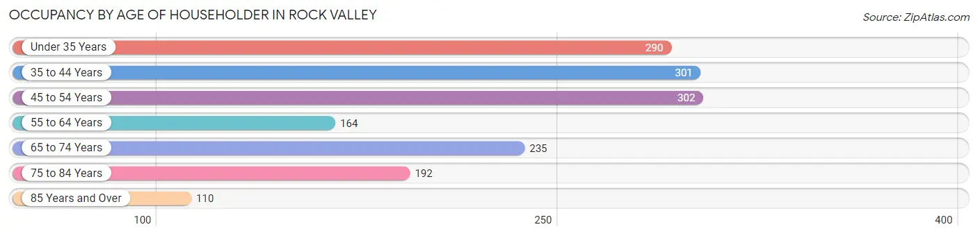 Occupancy by Age of Householder in Rock Valley