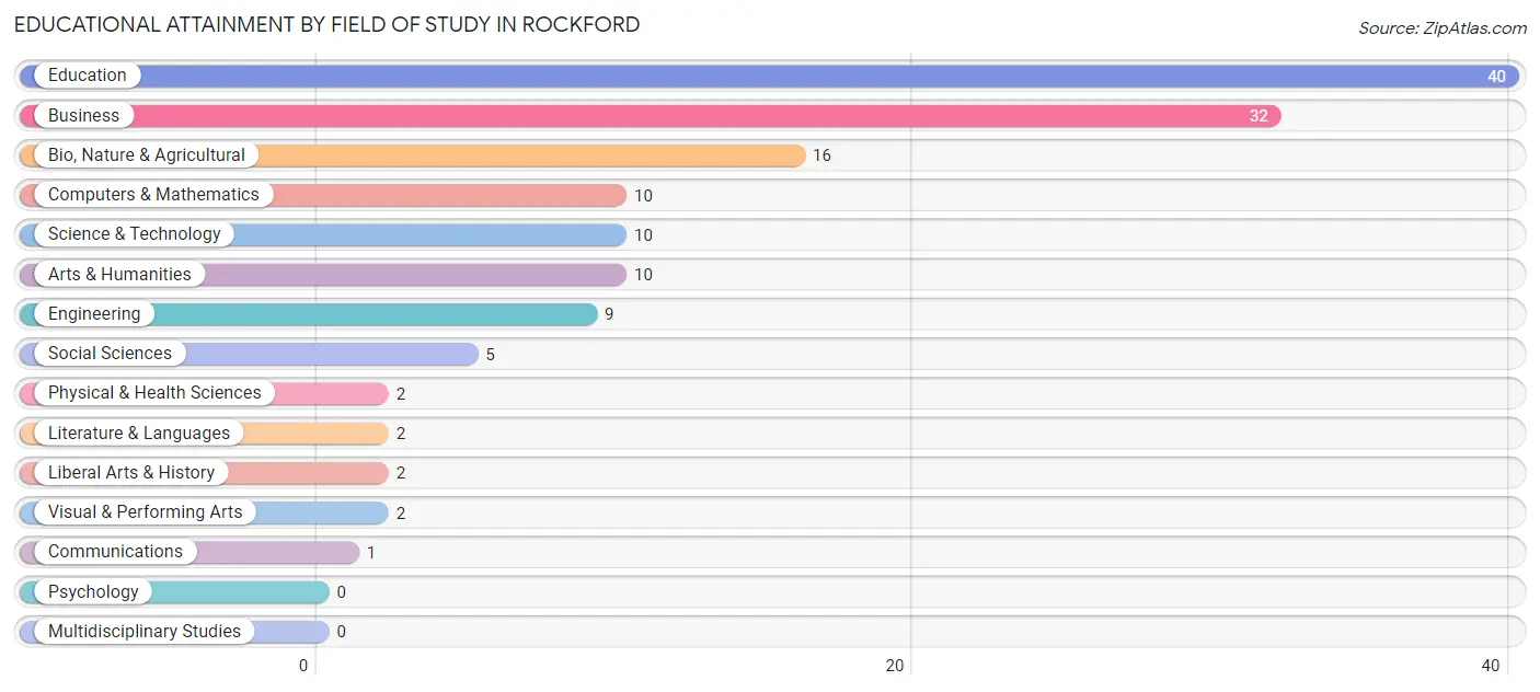 Educational Attainment by Field of Study in Rockford