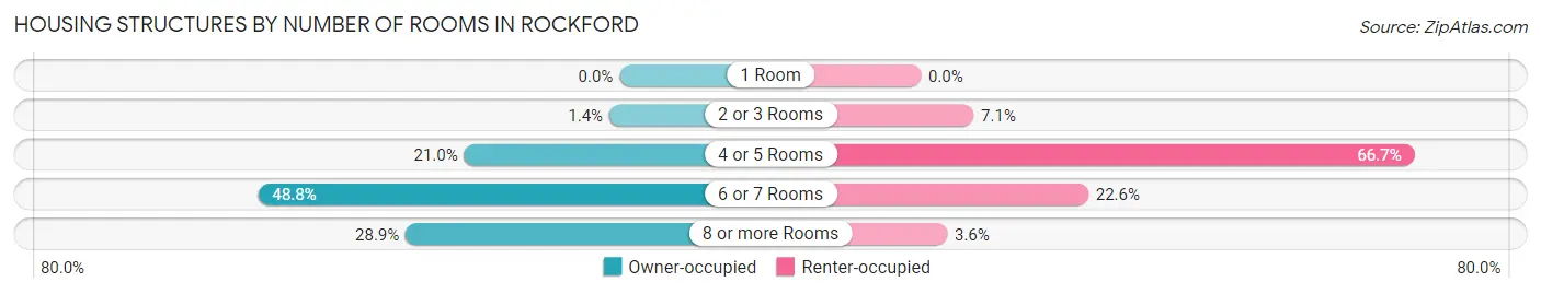 Housing Structures by Number of Rooms in Rockford