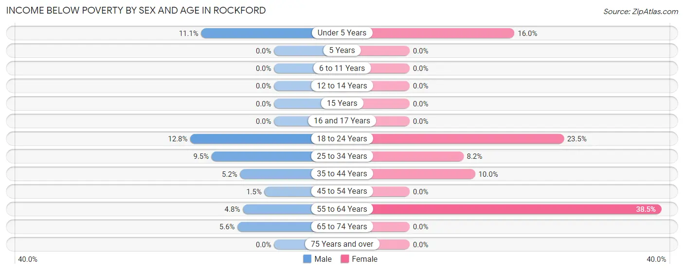 Income Below Poverty by Sex and Age in Rockford
