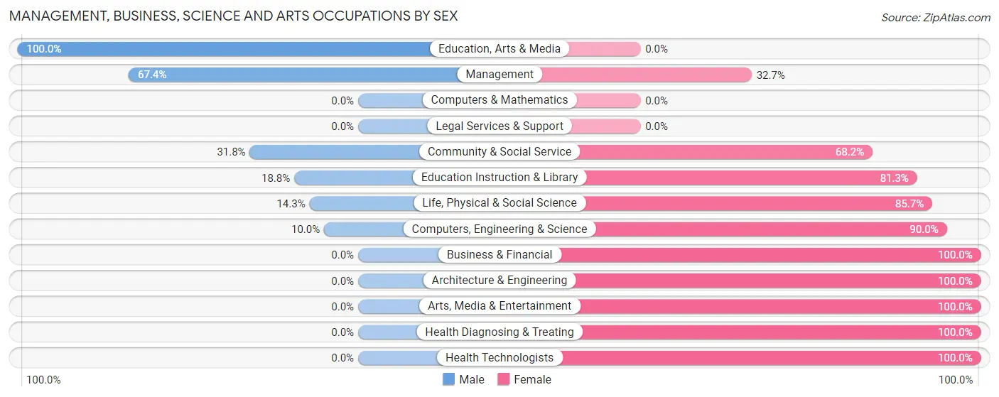 Management, Business, Science and Arts Occupations by Sex in Rockford