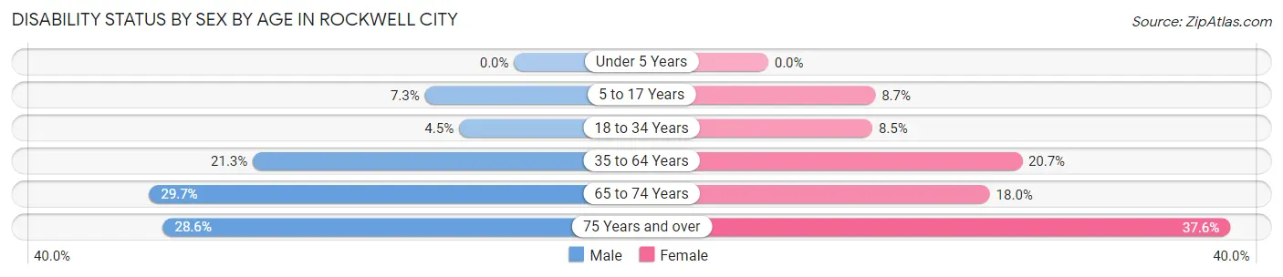 Disability Status by Sex by Age in Rockwell City