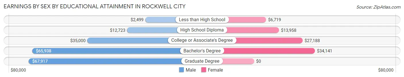 Earnings by Sex by Educational Attainment in Rockwell City