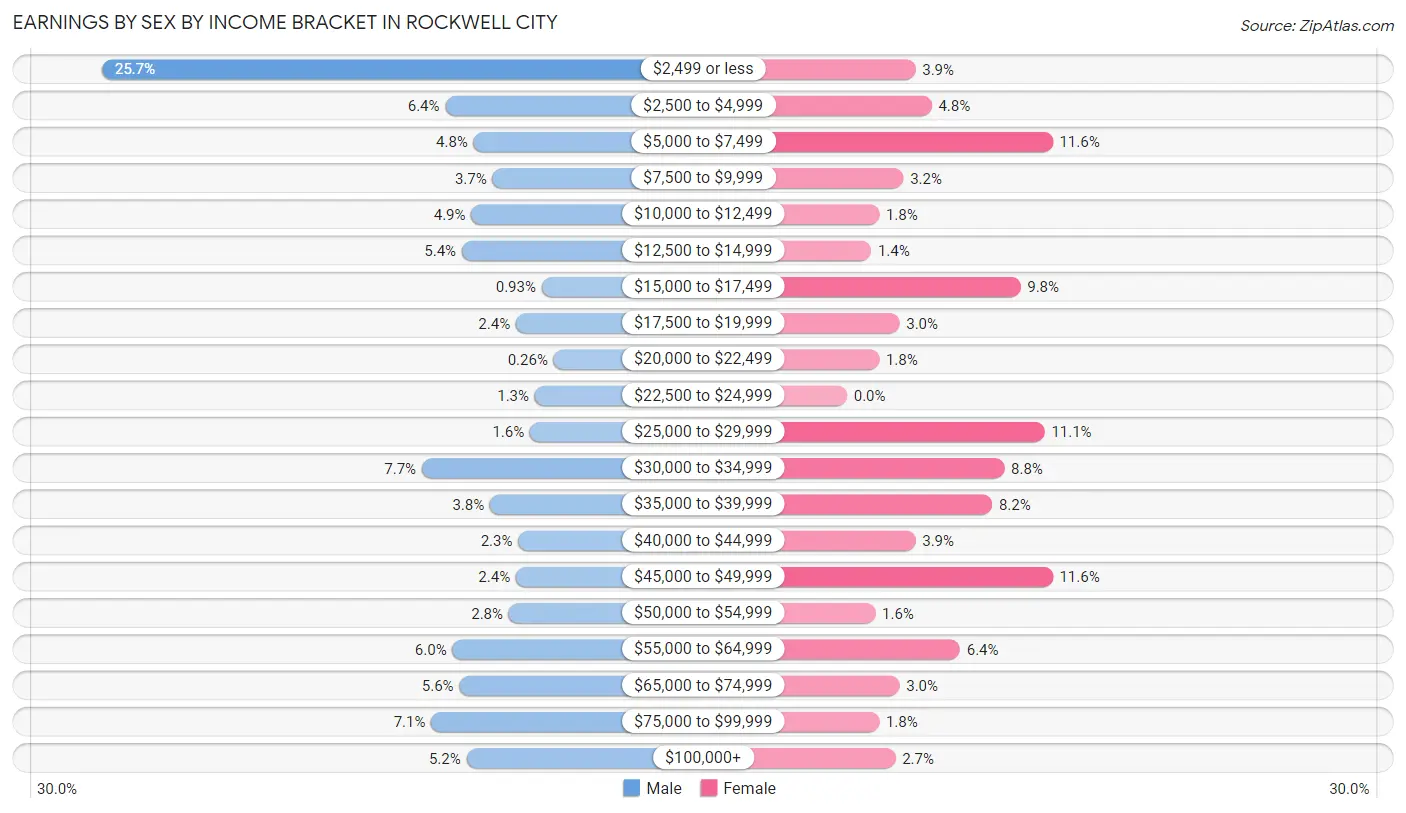 Earnings by Sex by Income Bracket in Rockwell City