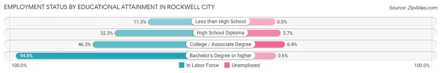 Employment Status by Educational Attainment in Rockwell City