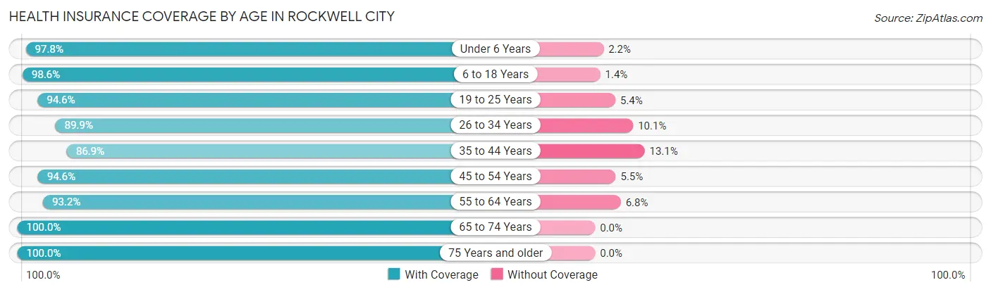 Health Insurance Coverage by Age in Rockwell City