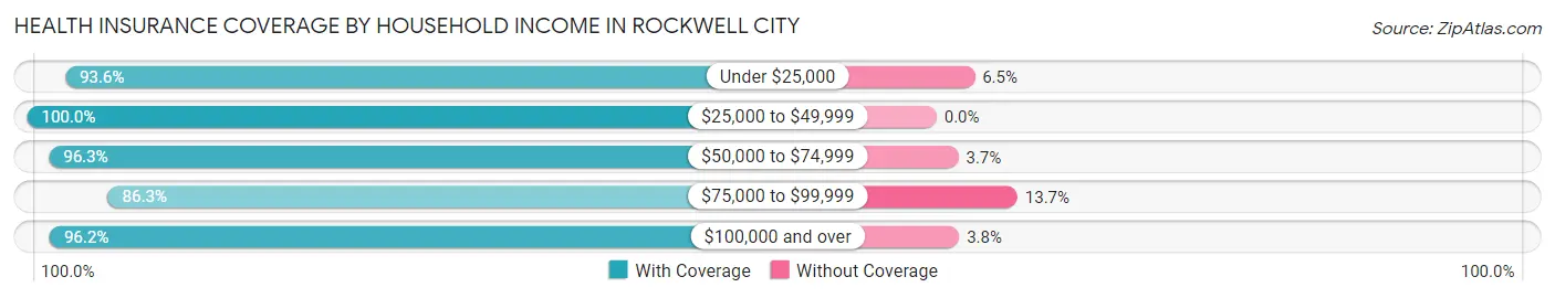 Health Insurance Coverage by Household Income in Rockwell City