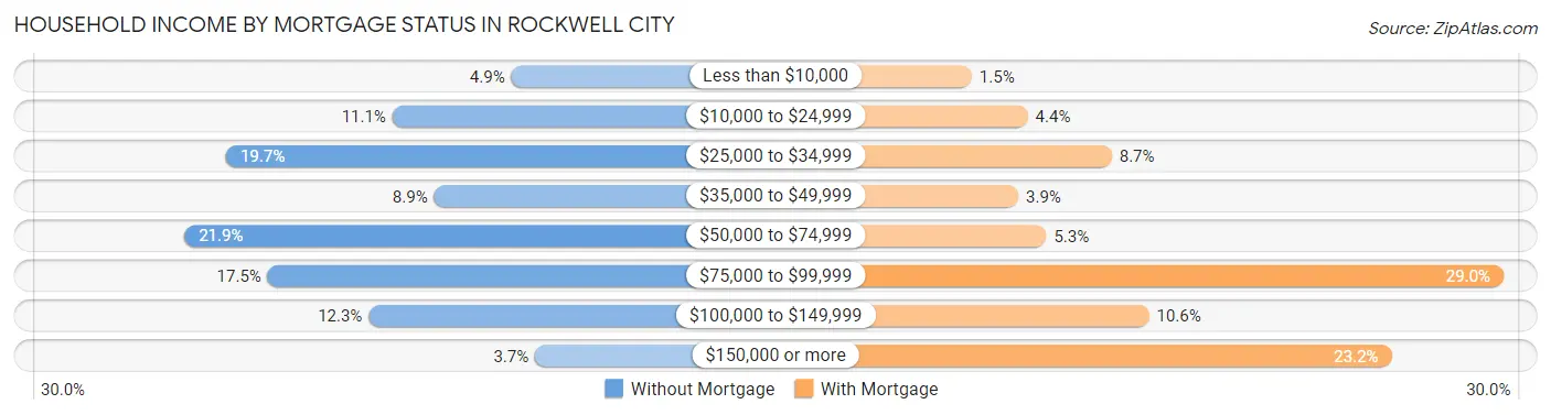 Household Income by Mortgage Status in Rockwell City
