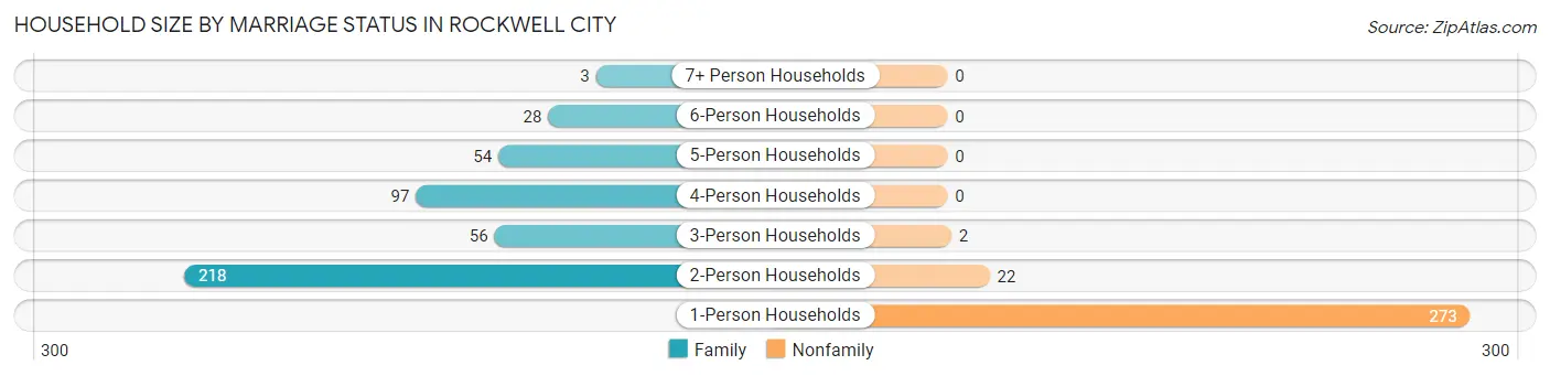 Household Size by Marriage Status in Rockwell City