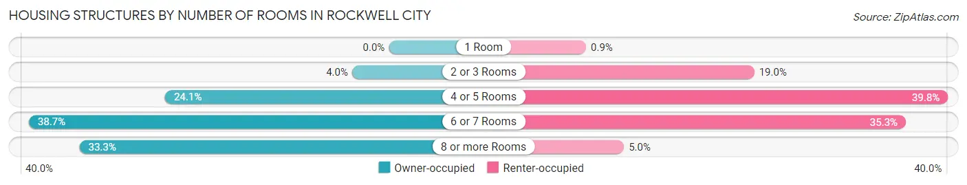 Housing Structures by Number of Rooms in Rockwell City