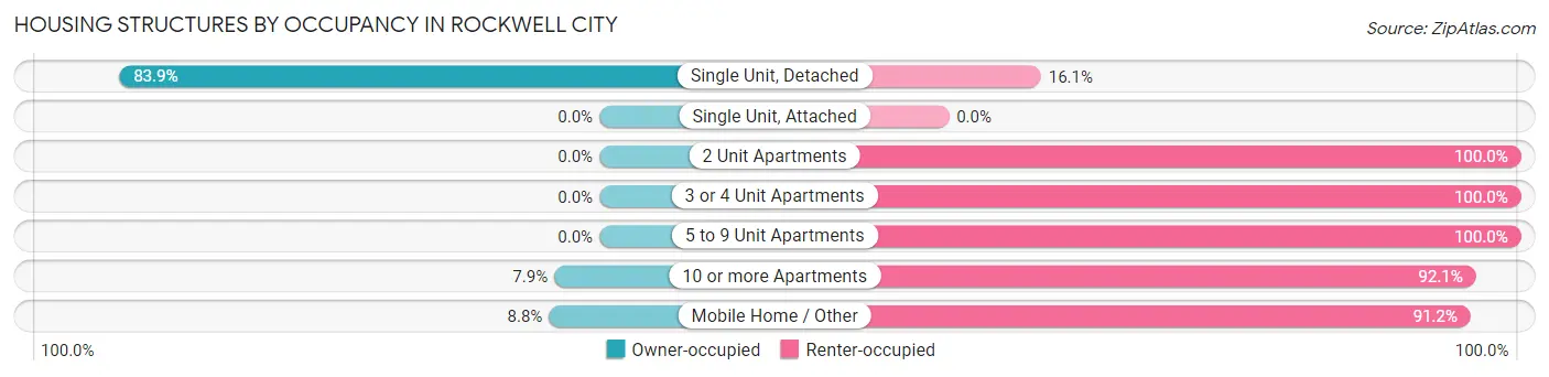 Housing Structures by Occupancy in Rockwell City