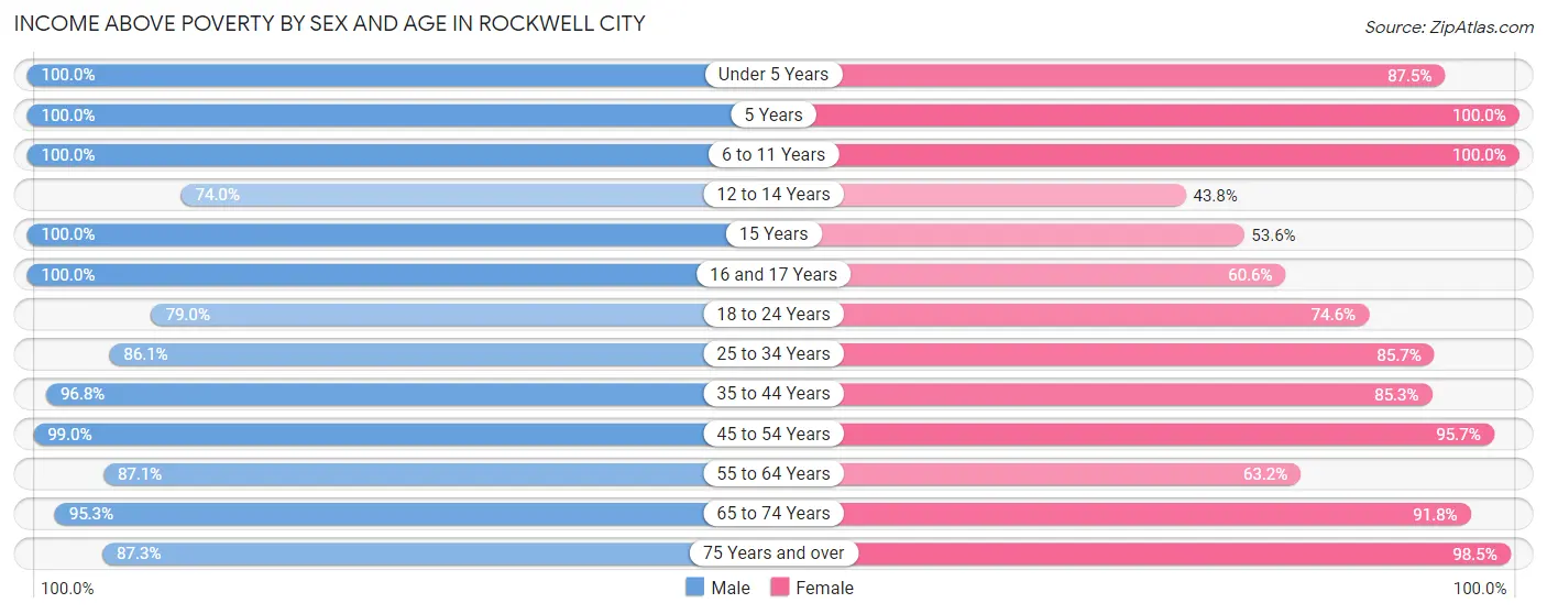 Income Above Poverty by Sex and Age in Rockwell City