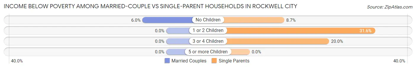 Income Below Poverty Among Married-Couple vs Single-Parent Households in Rockwell City