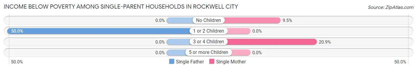 Income Below Poverty Among Single-Parent Households in Rockwell City