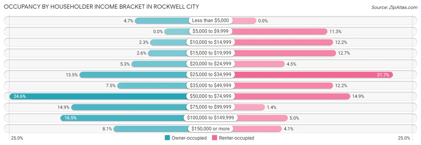 Occupancy by Householder Income Bracket in Rockwell City