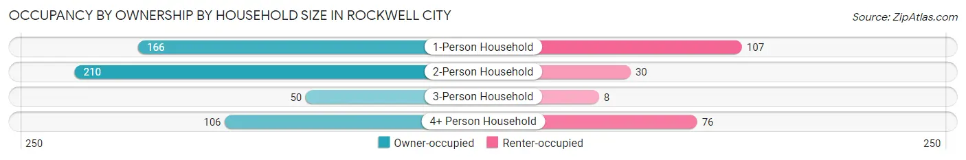 Occupancy by Ownership by Household Size in Rockwell City