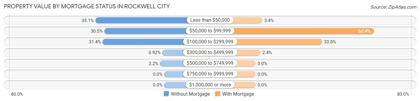 Property Value by Mortgage Status in Rockwell City