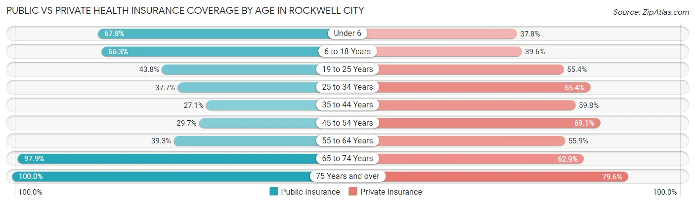 Public vs Private Health Insurance Coverage by Age in Rockwell City