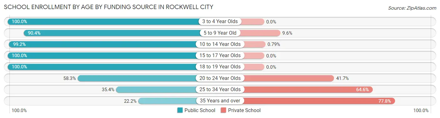 School Enrollment by Age by Funding Source in Rockwell City