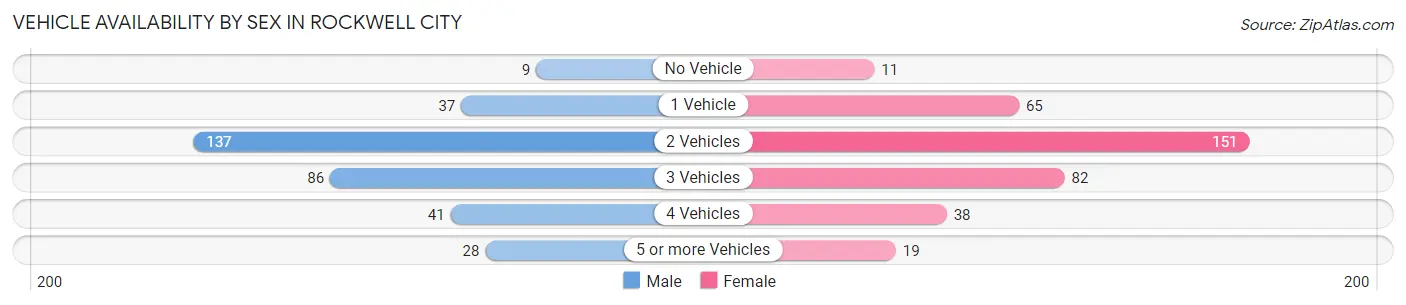 Vehicle Availability by Sex in Rockwell City