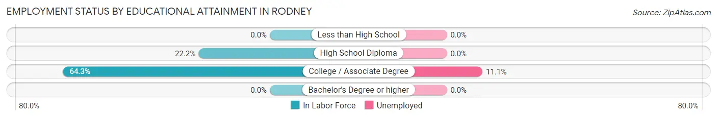 Employment Status by Educational Attainment in Rodney