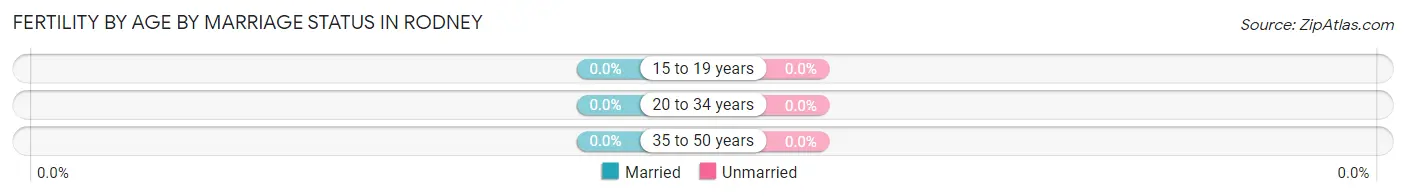 Female Fertility by Age by Marriage Status in Rodney