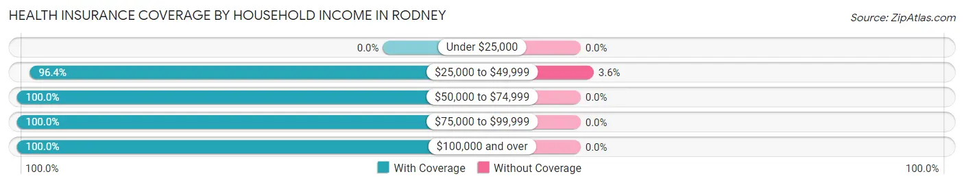 Health Insurance Coverage by Household Income in Rodney