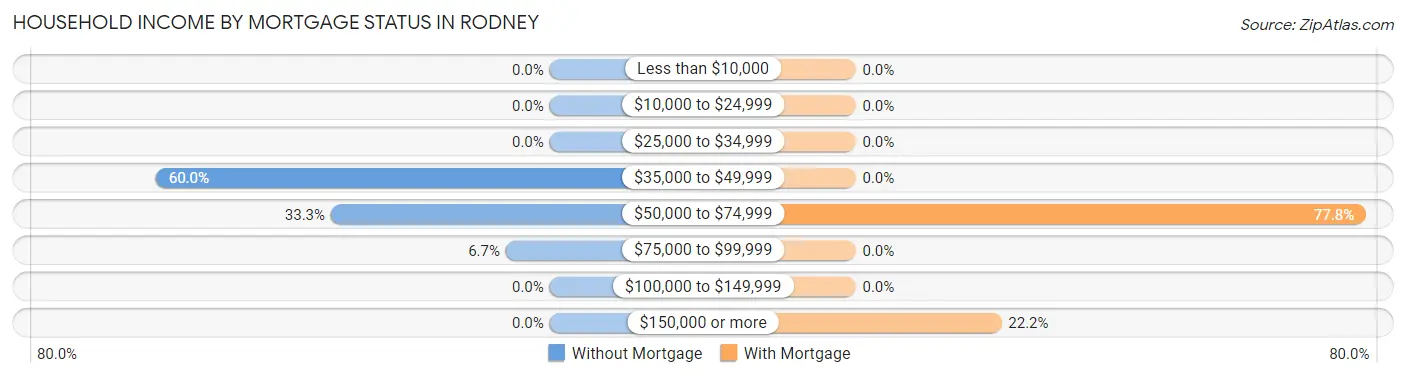 Household Income by Mortgage Status in Rodney
