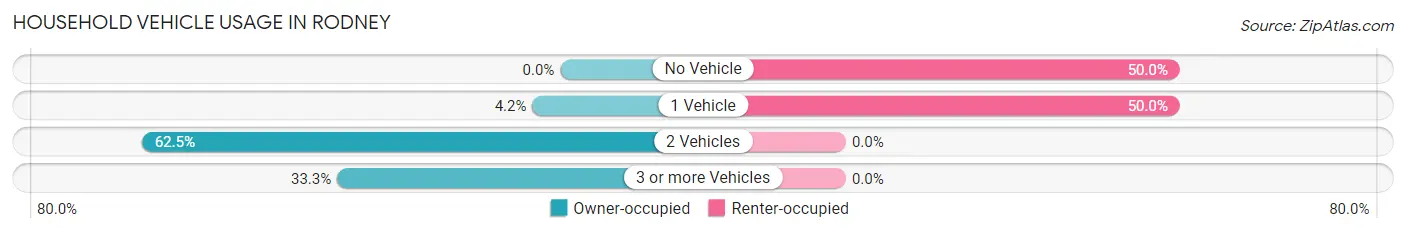 Household Vehicle Usage in Rodney