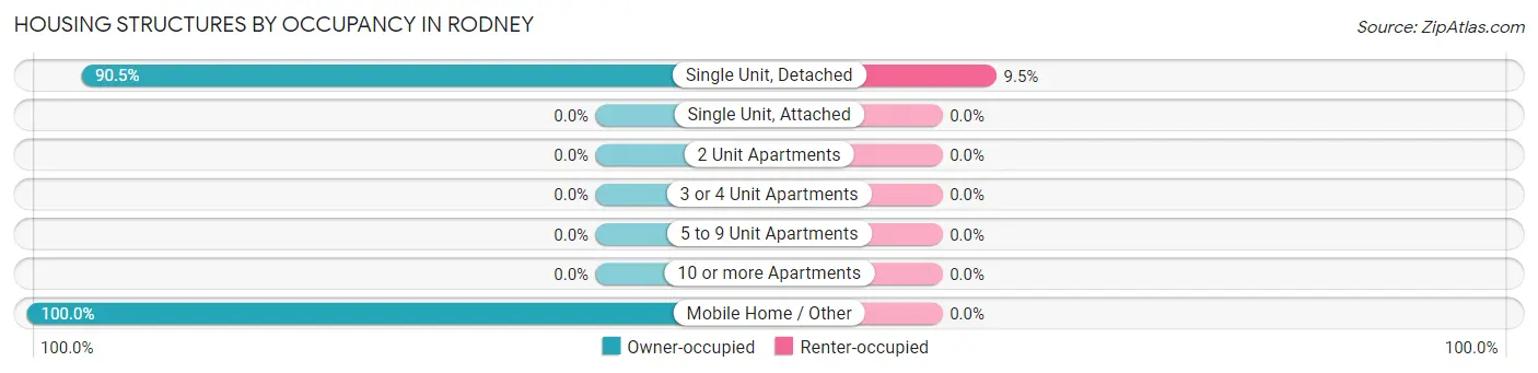 Housing Structures by Occupancy in Rodney