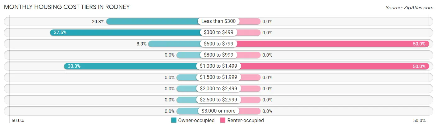 Monthly Housing Cost Tiers in Rodney