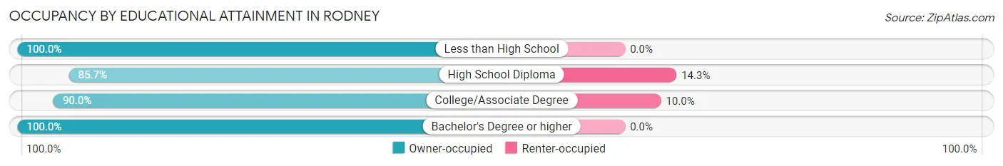 Occupancy by Educational Attainment in Rodney