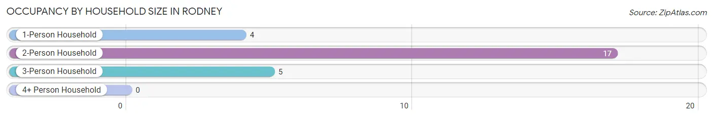 Occupancy by Household Size in Rodney