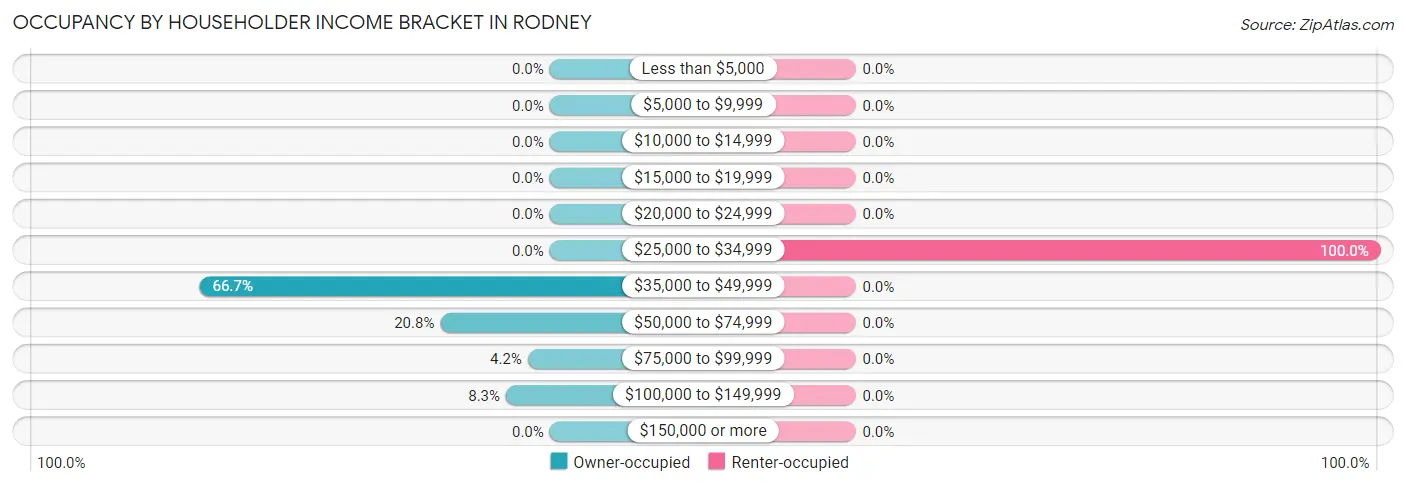 Occupancy by Householder Income Bracket in Rodney