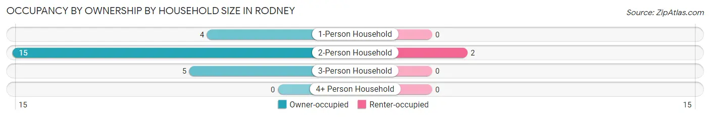 Occupancy by Ownership by Household Size in Rodney