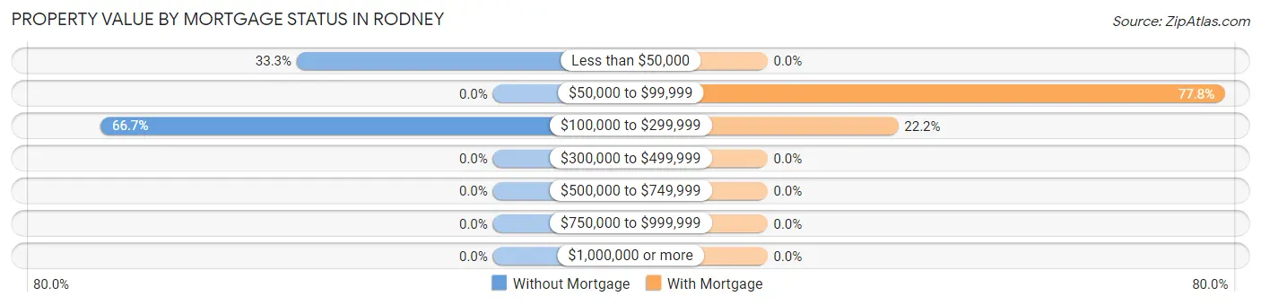 Property Value by Mortgage Status in Rodney
