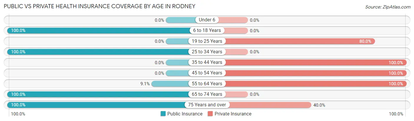 Public vs Private Health Insurance Coverage by Age in Rodney