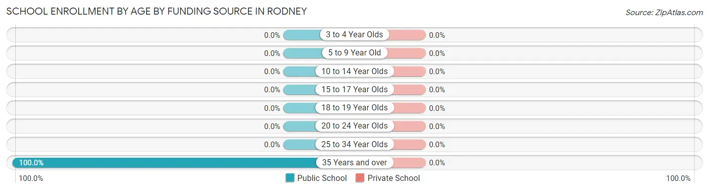 School Enrollment by Age by Funding Source in Rodney