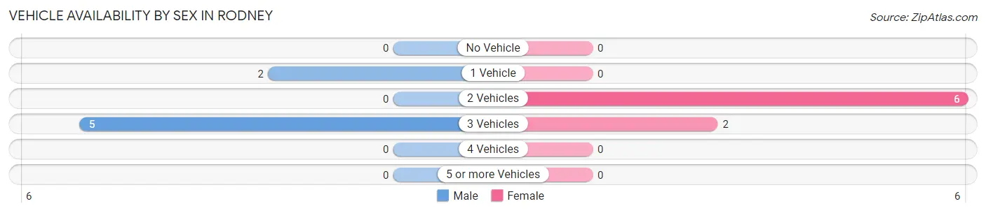 Vehicle Availability by Sex in Rodney