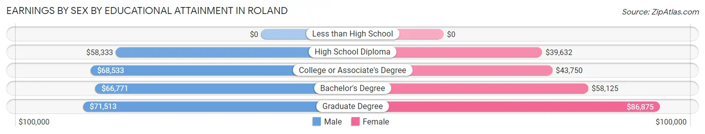 Earnings by Sex by Educational Attainment in Roland
