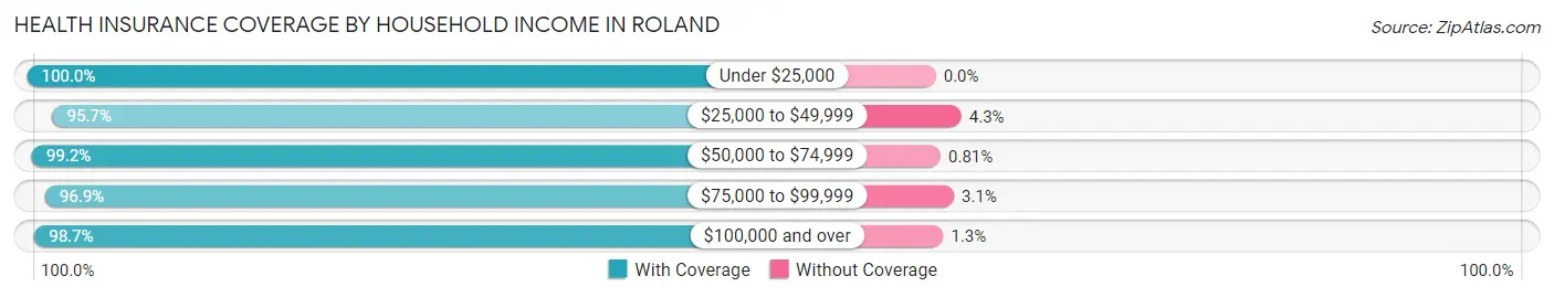 Health Insurance Coverage by Household Income in Roland
