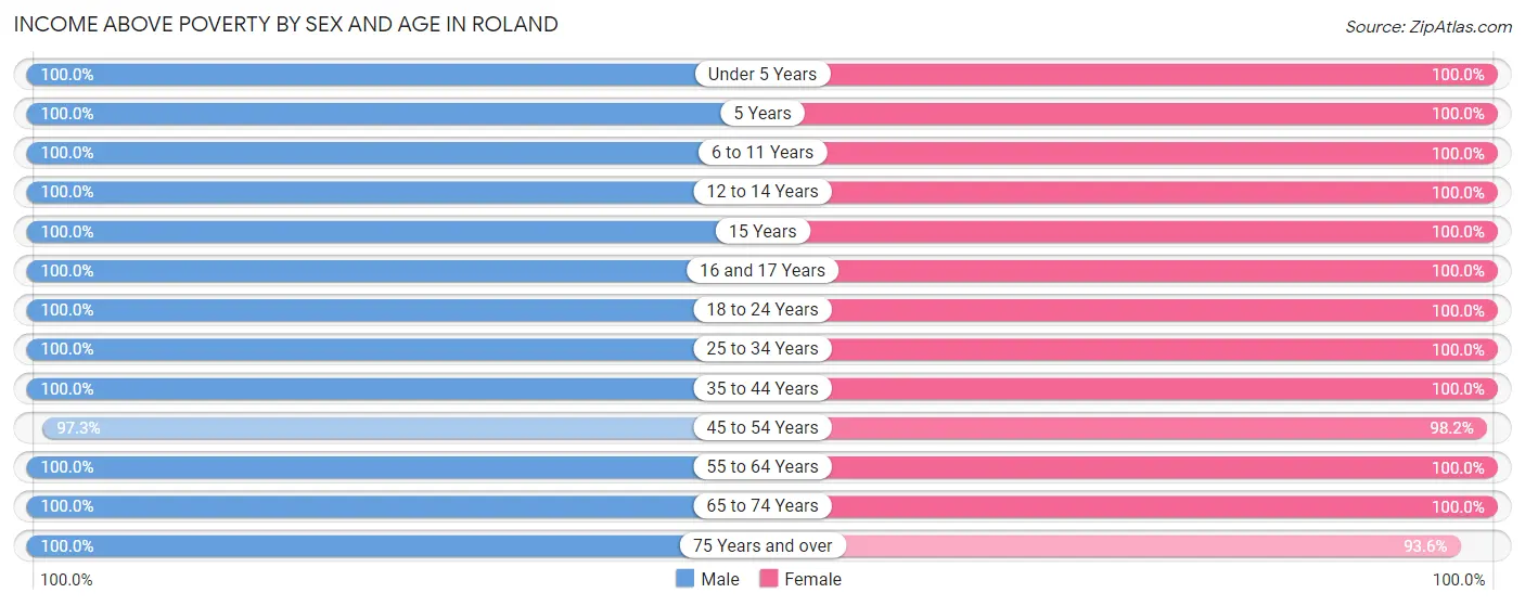 Income Above Poverty by Sex and Age in Roland