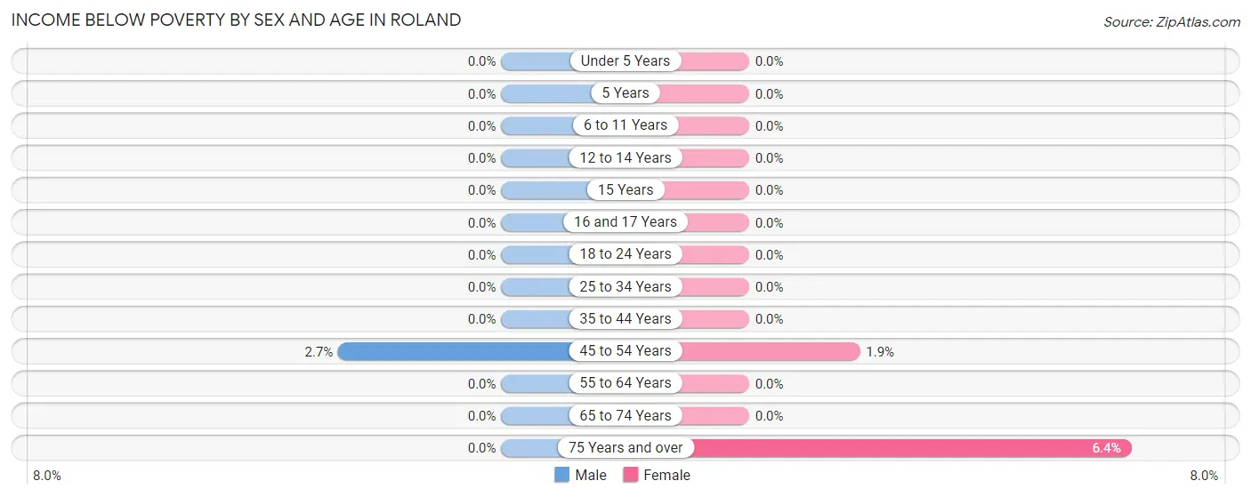Income Below Poverty by Sex and Age in Roland
