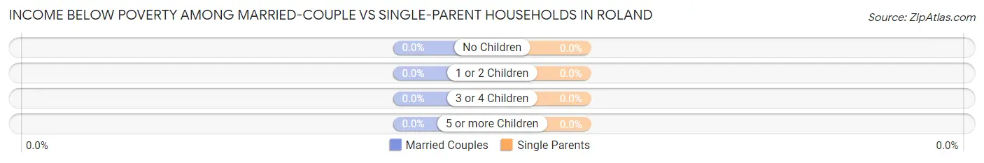 Income Below Poverty Among Married-Couple vs Single-Parent Households in Roland