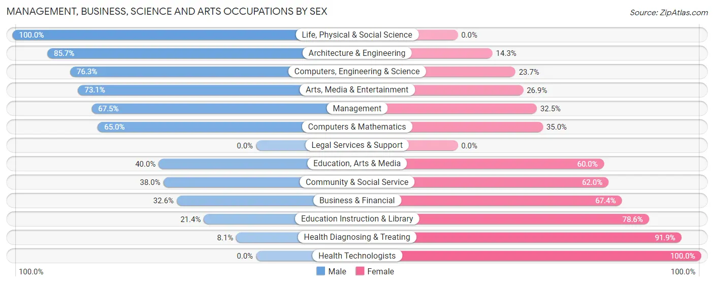 Management, Business, Science and Arts Occupations by Sex in Roland